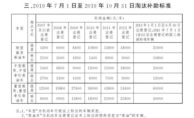 货车报废补贴