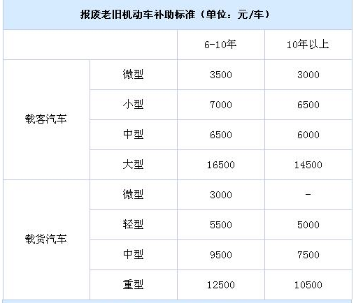 宁波报废老旧机动车补助 宁波报废老旧机动车补助