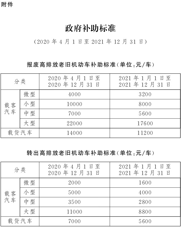 2020宁波国三车报废补贴